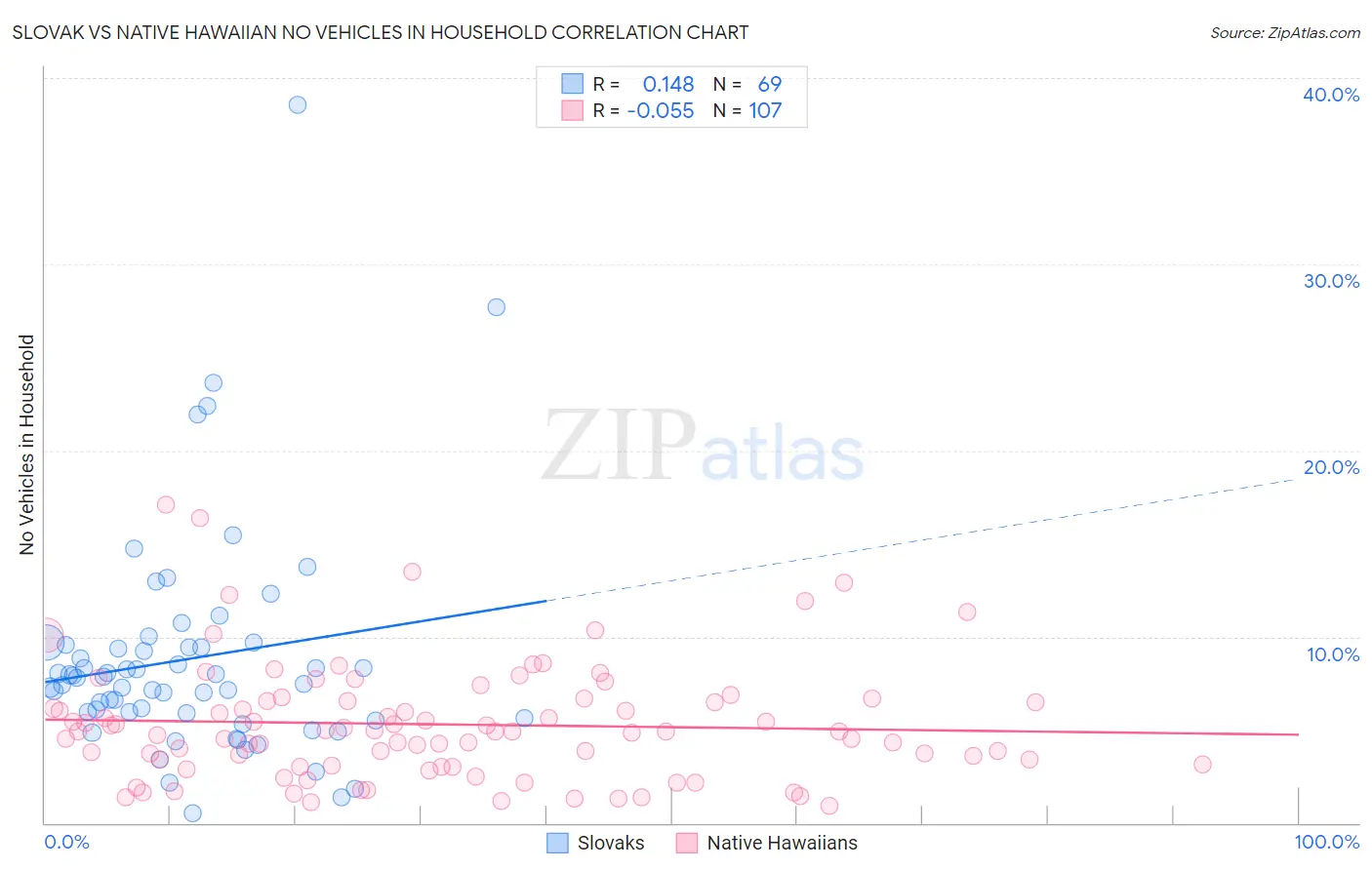 Slovak vs Native Hawaiian No Vehicles in Household