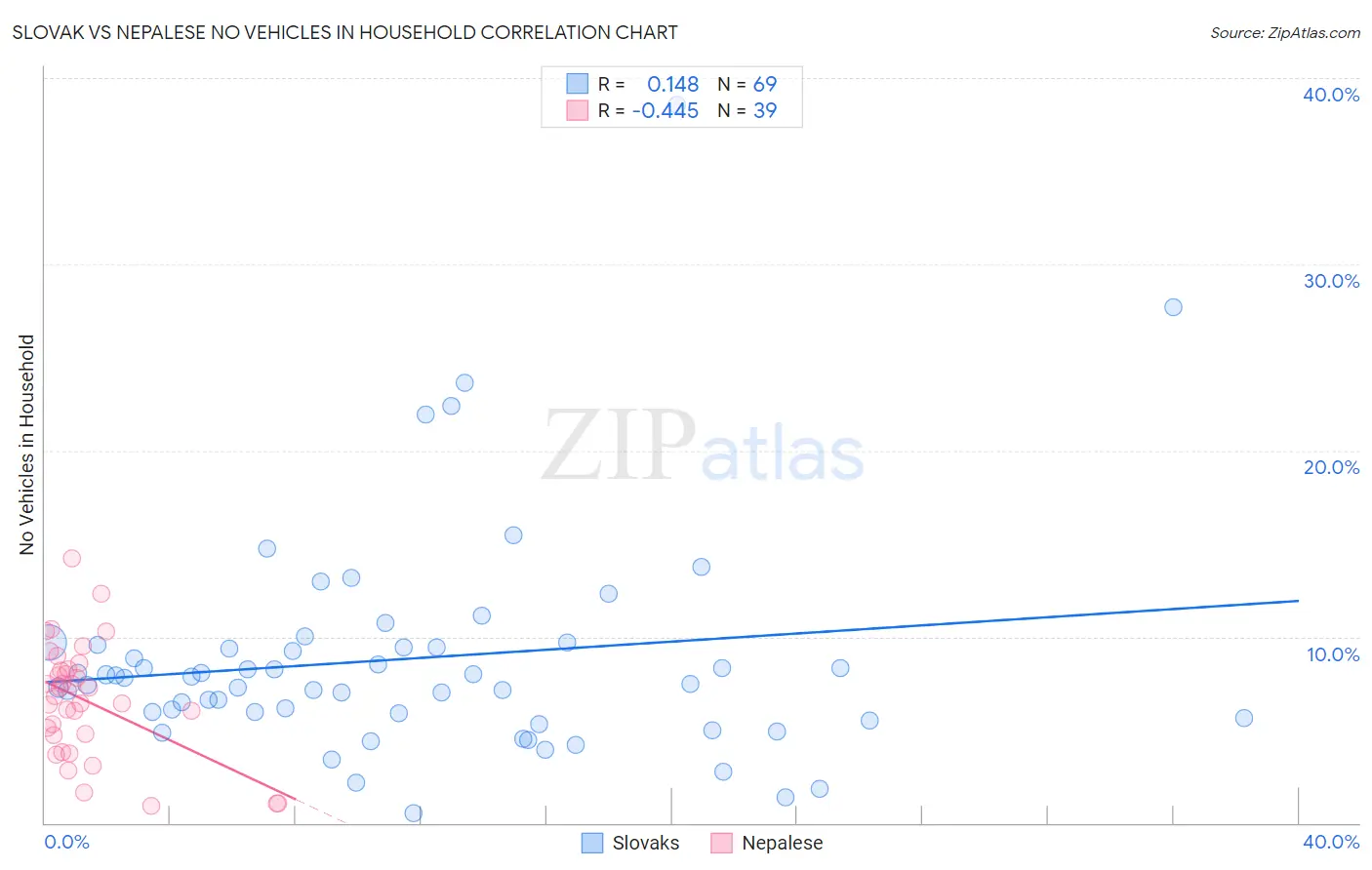 Slovak vs Nepalese No Vehicles in Household