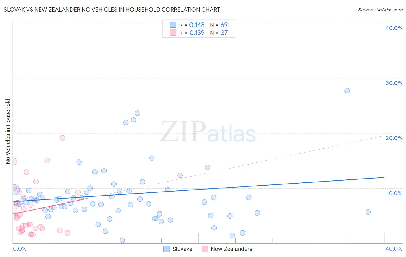 Slovak vs New Zealander No Vehicles in Household