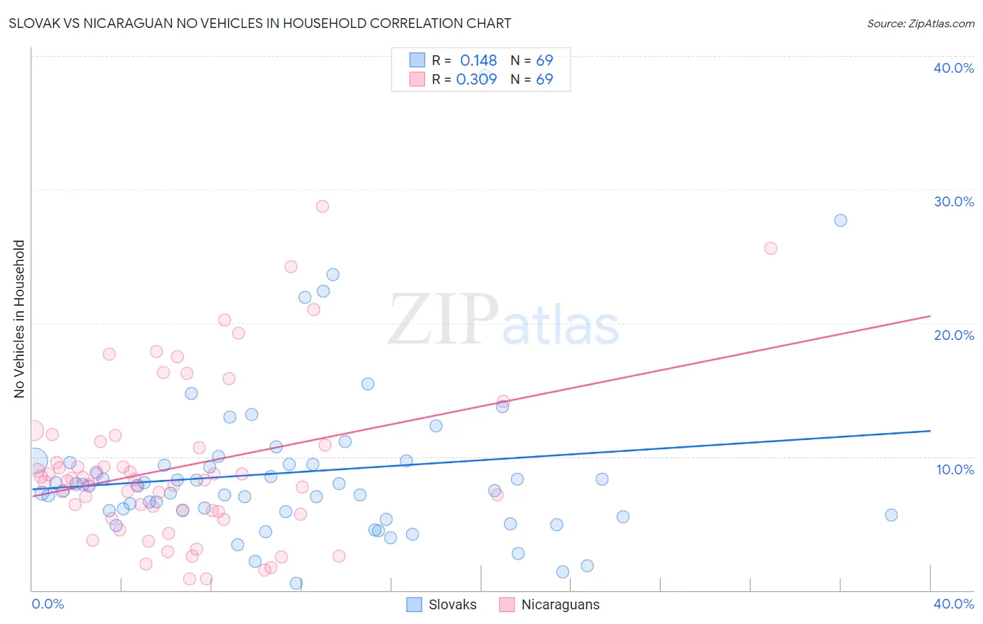 Slovak vs Nicaraguan No Vehicles in Household