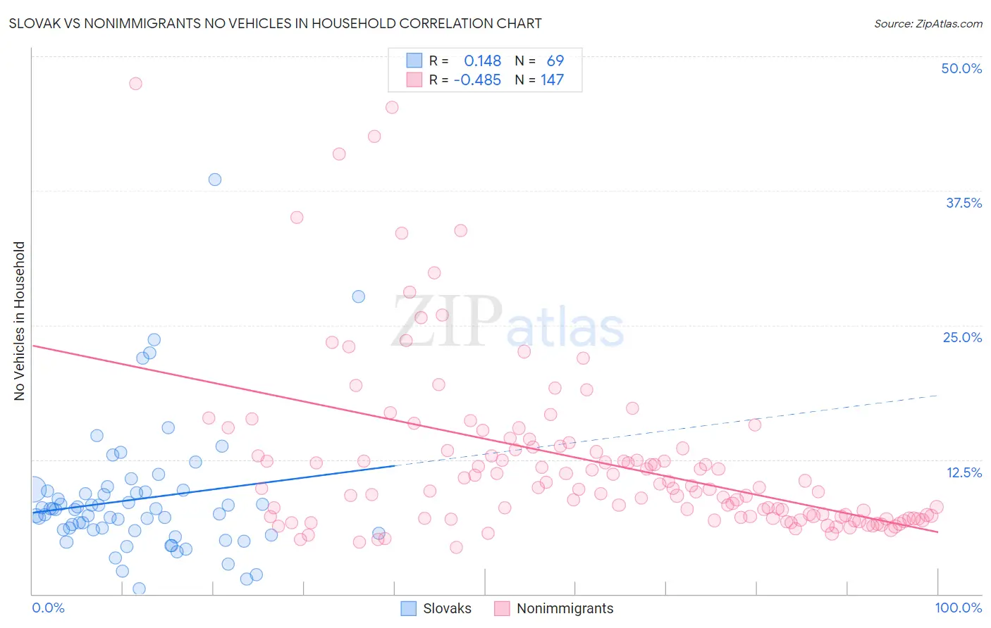 Slovak vs Nonimmigrants No Vehicles in Household