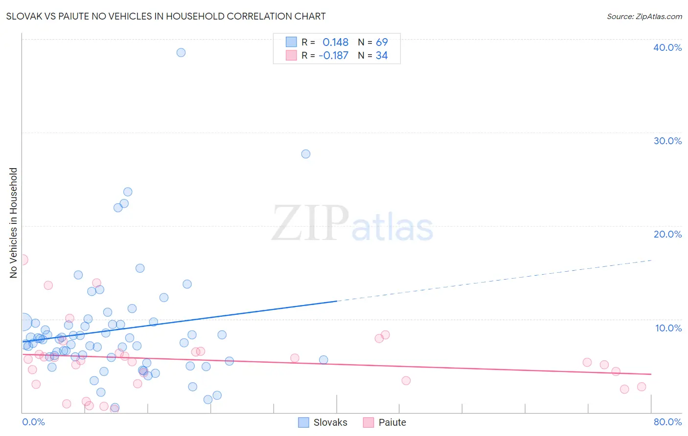 Slovak vs Paiute No Vehicles in Household