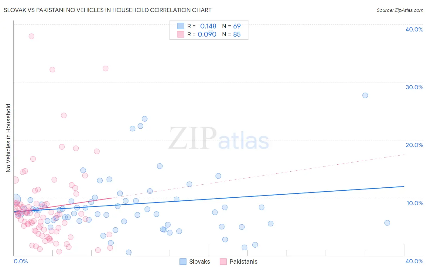 Slovak vs Pakistani No Vehicles in Household