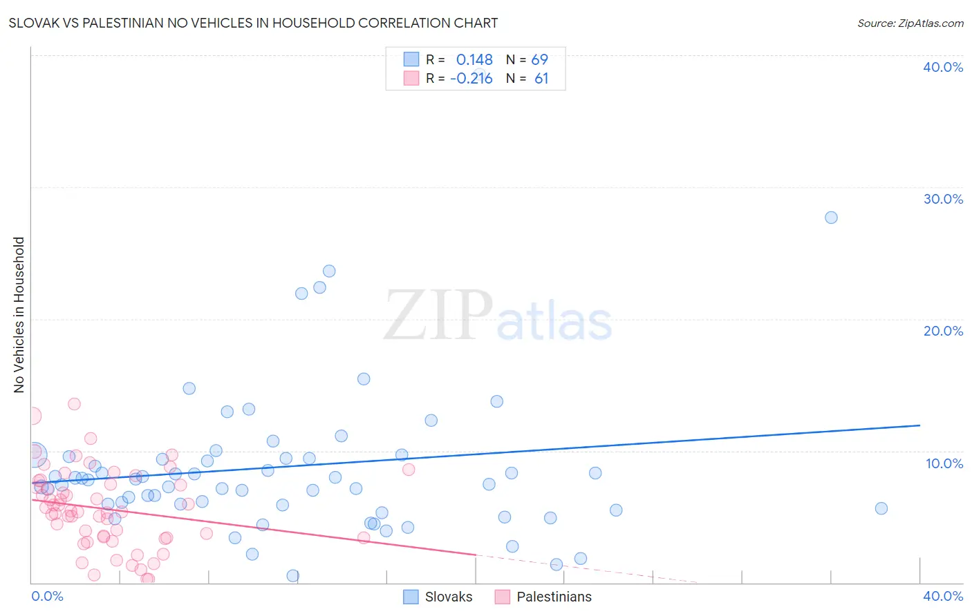 Slovak vs Palestinian No Vehicles in Household