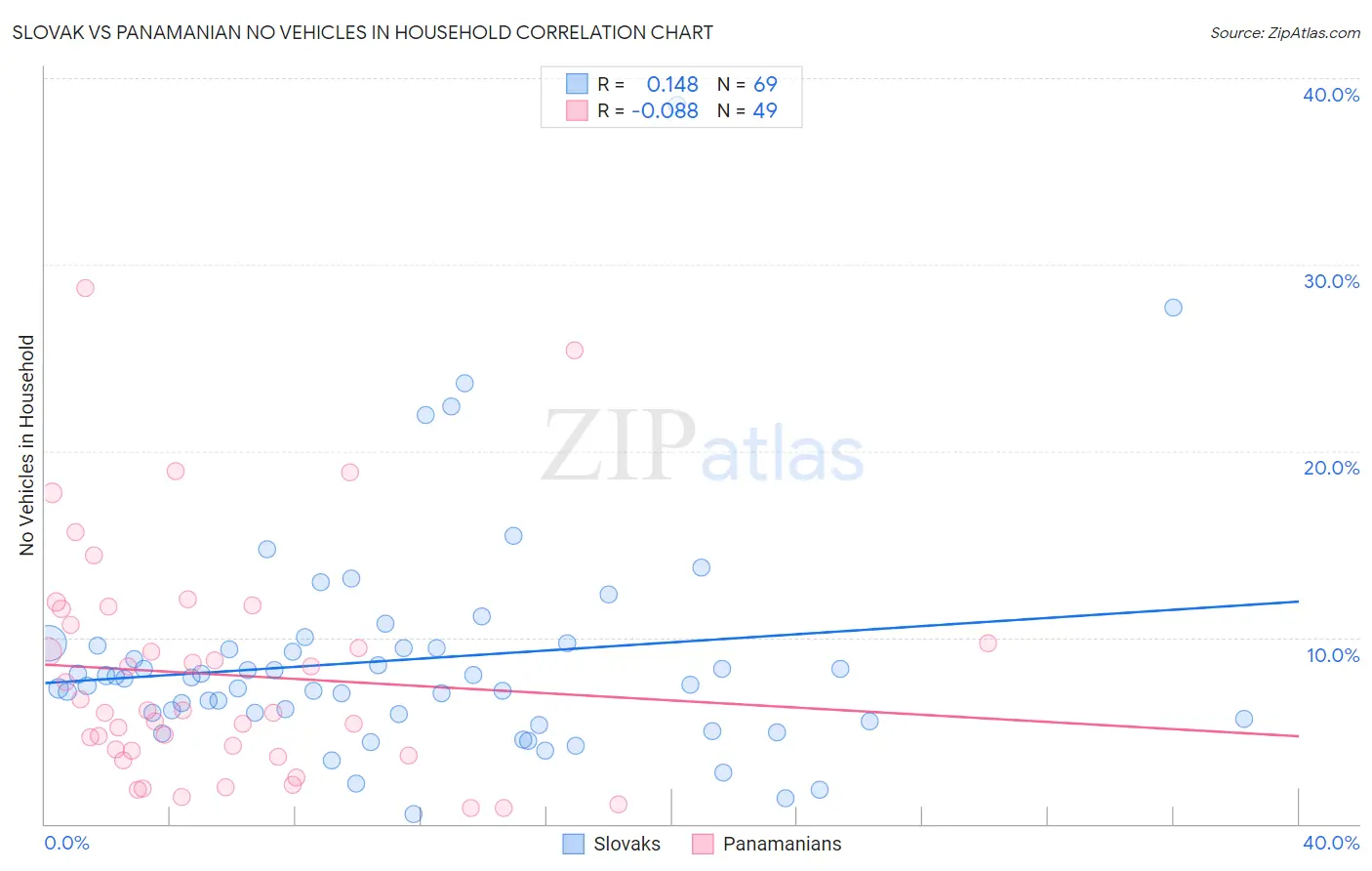 Slovak vs Panamanian No Vehicles in Household