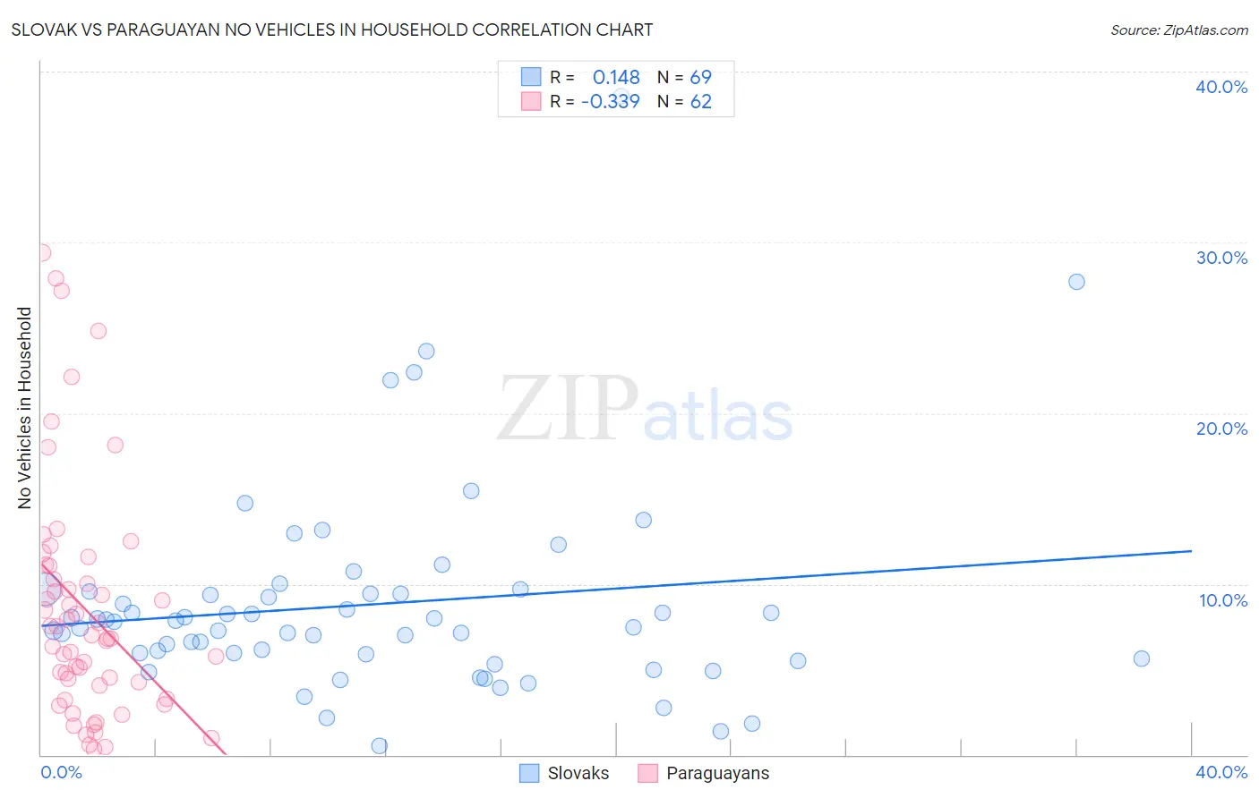 Slovak vs Paraguayan No Vehicles in Household