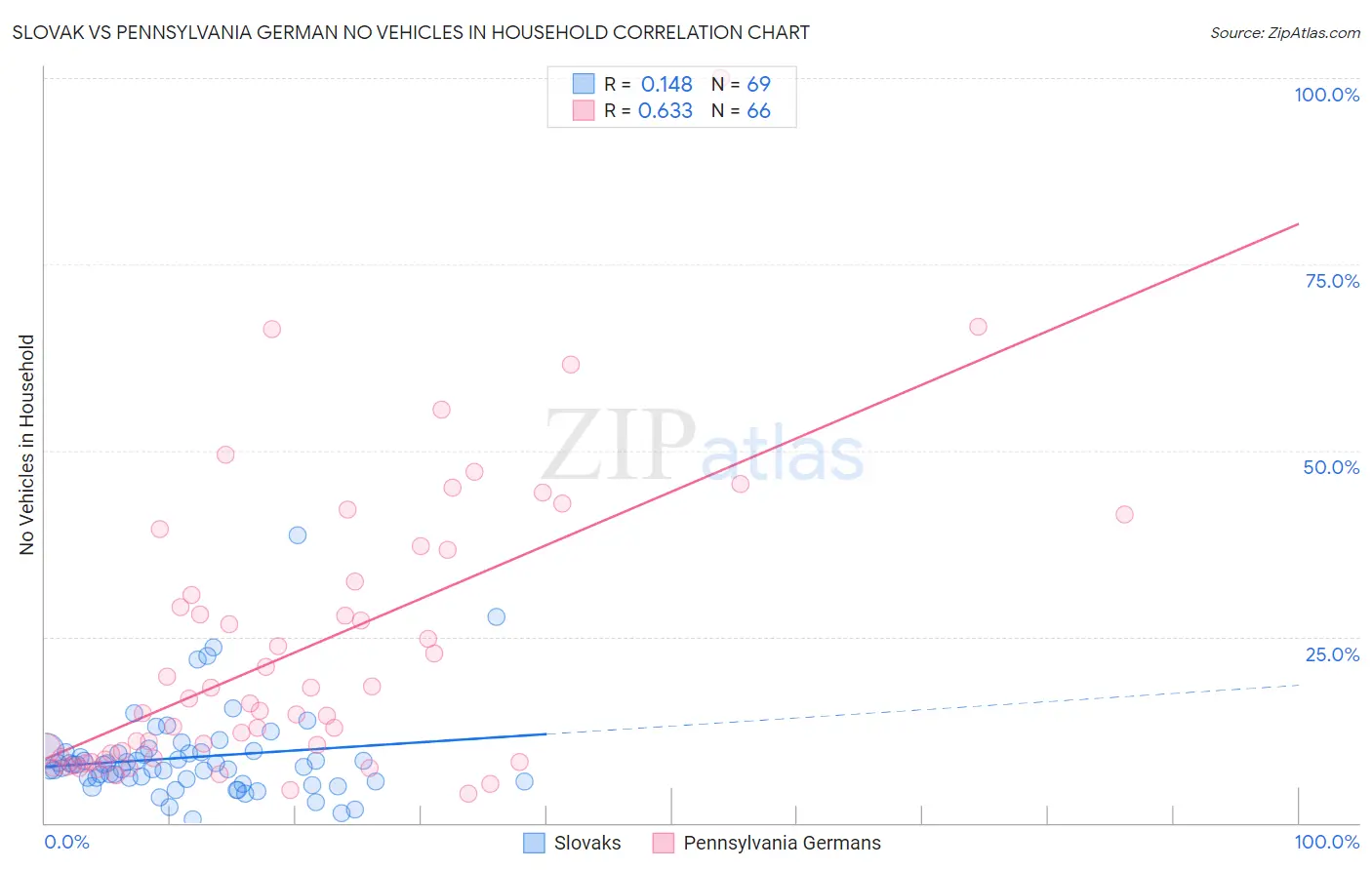 Slovak vs Pennsylvania German No Vehicles in Household