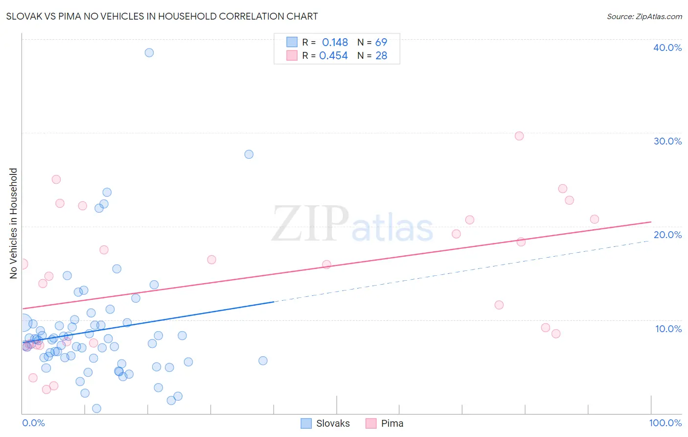 Slovak vs Pima No Vehicles in Household