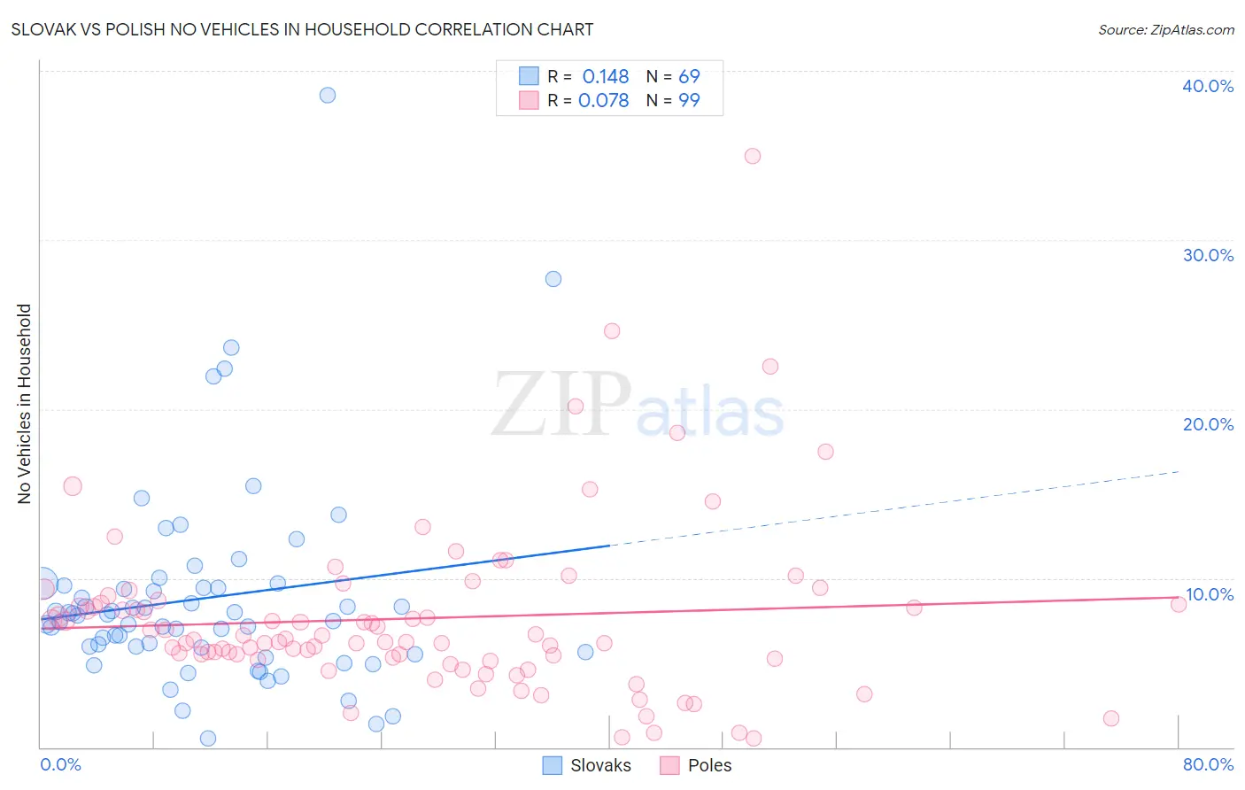 Slovak vs Polish No Vehicles in Household