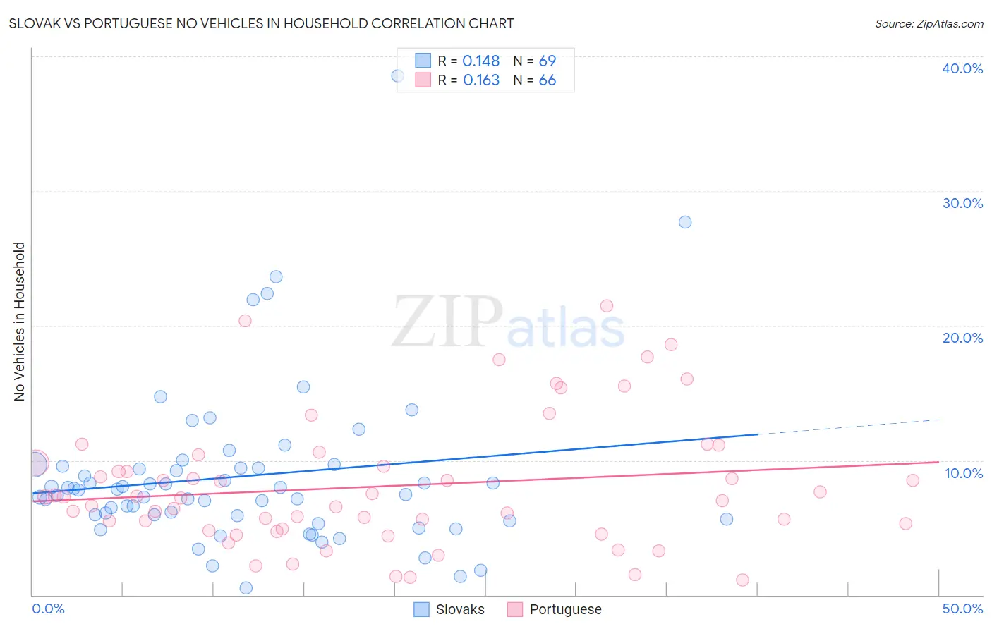 Slovak vs Portuguese No Vehicles in Household