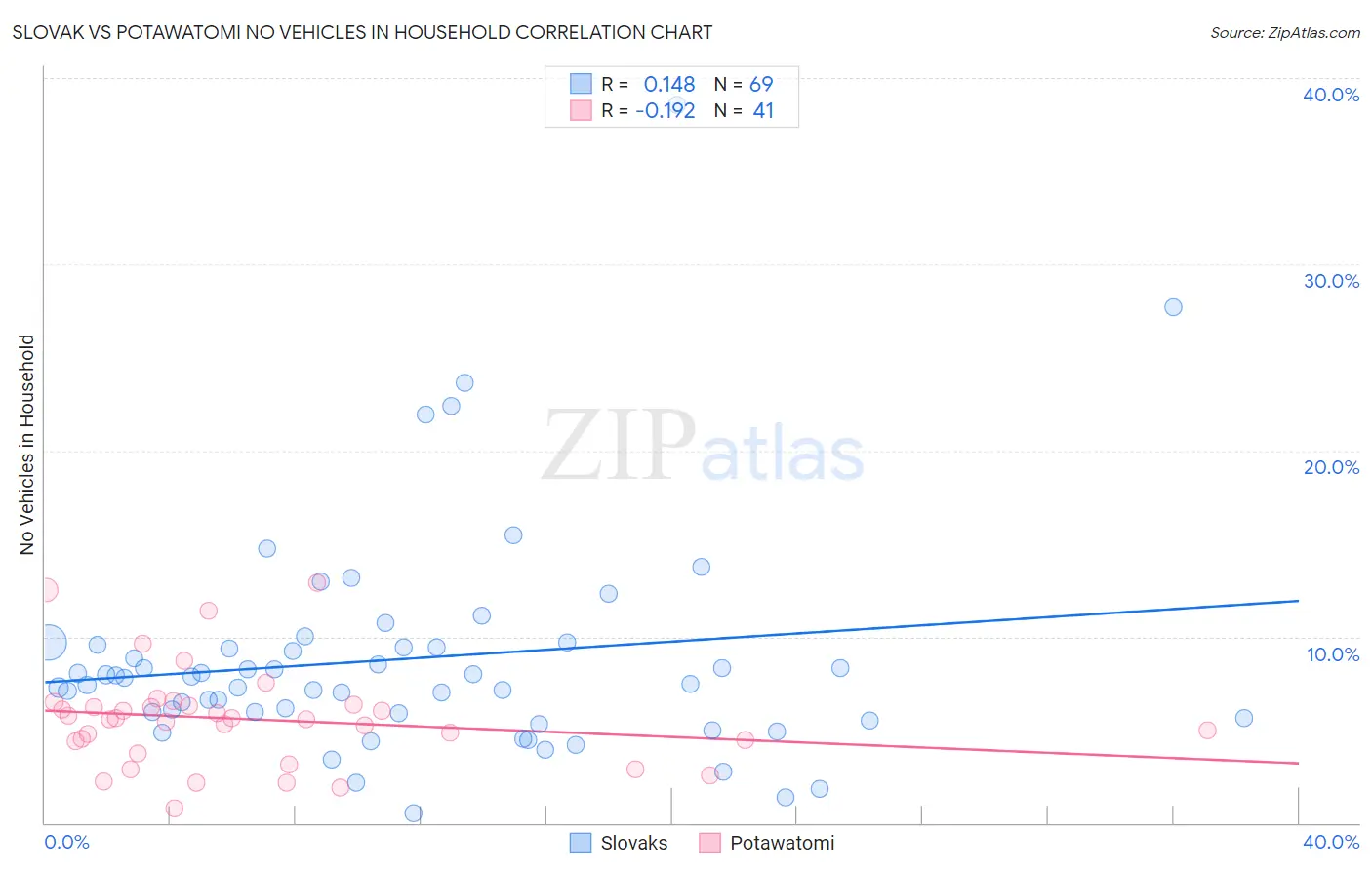 Slovak vs Potawatomi No Vehicles in Household