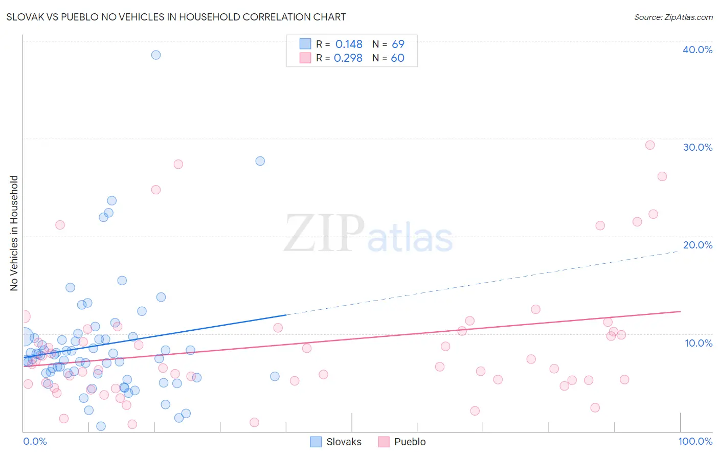 Slovak vs Pueblo No Vehicles in Household