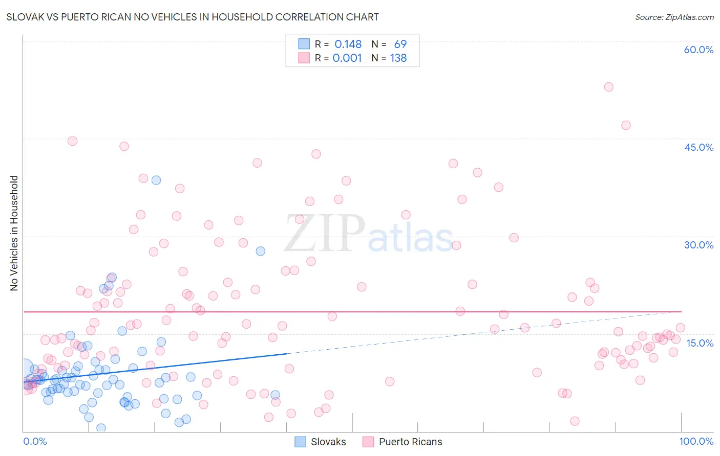 Slovak vs Puerto Rican No Vehicles in Household