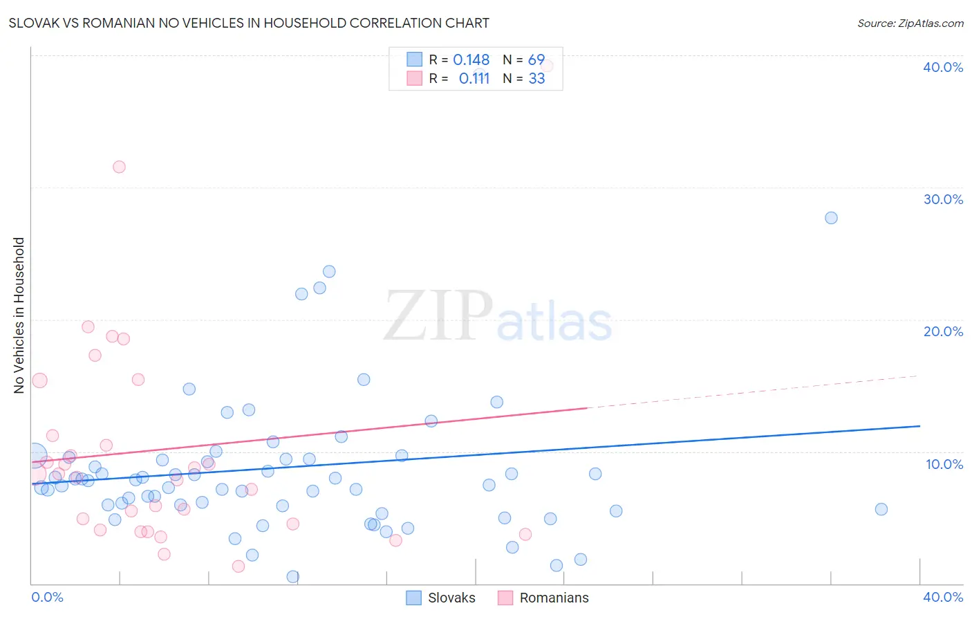 Slovak vs Romanian No Vehicles in Household