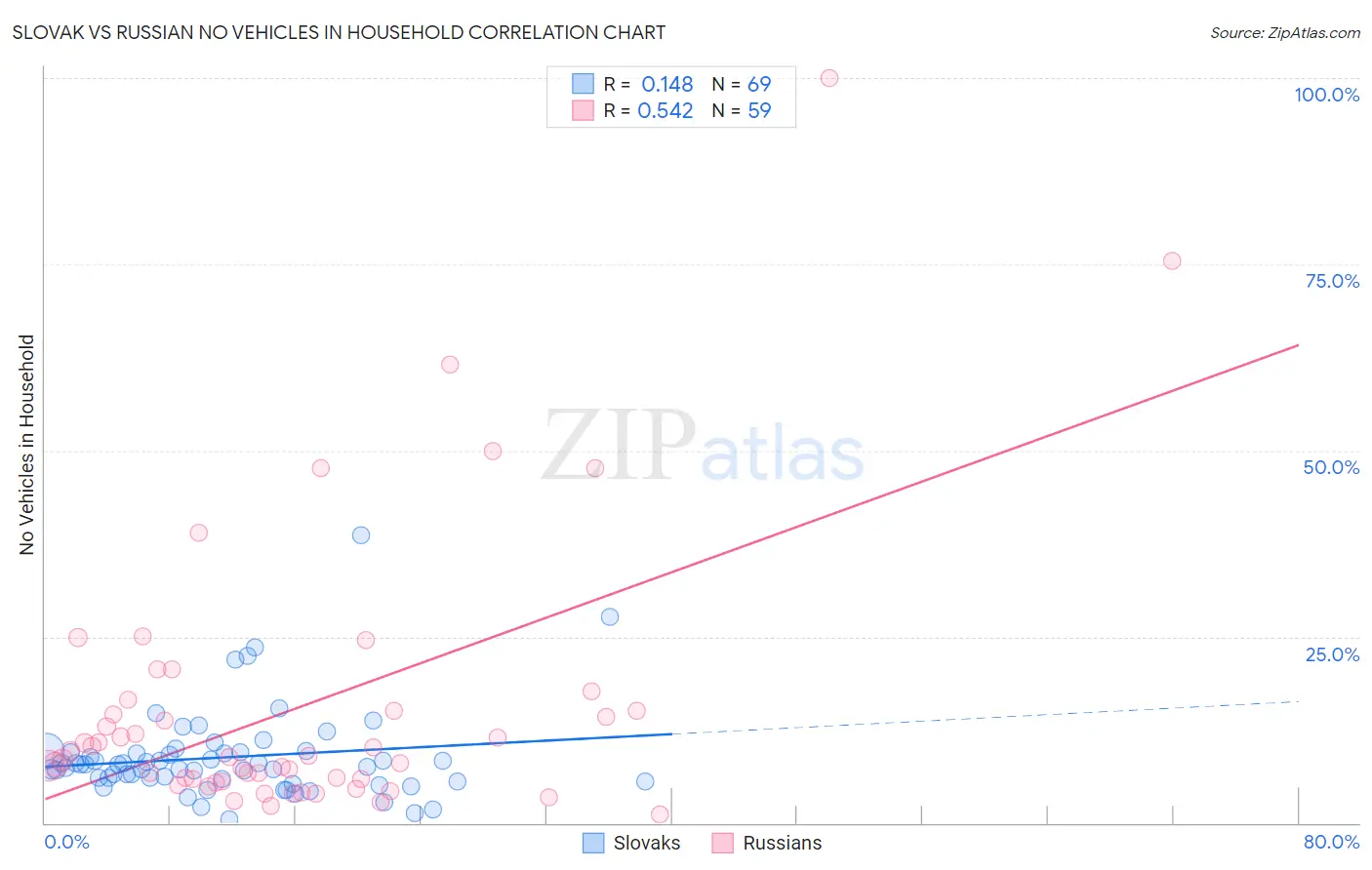 Slovak vs Russian No Vehicles in Household