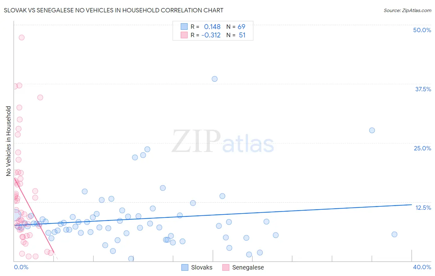 Slovak vs Senegalese No Vehicles in Household
