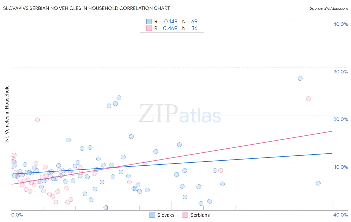 Slovak vs Serbian No Vehicles in Household