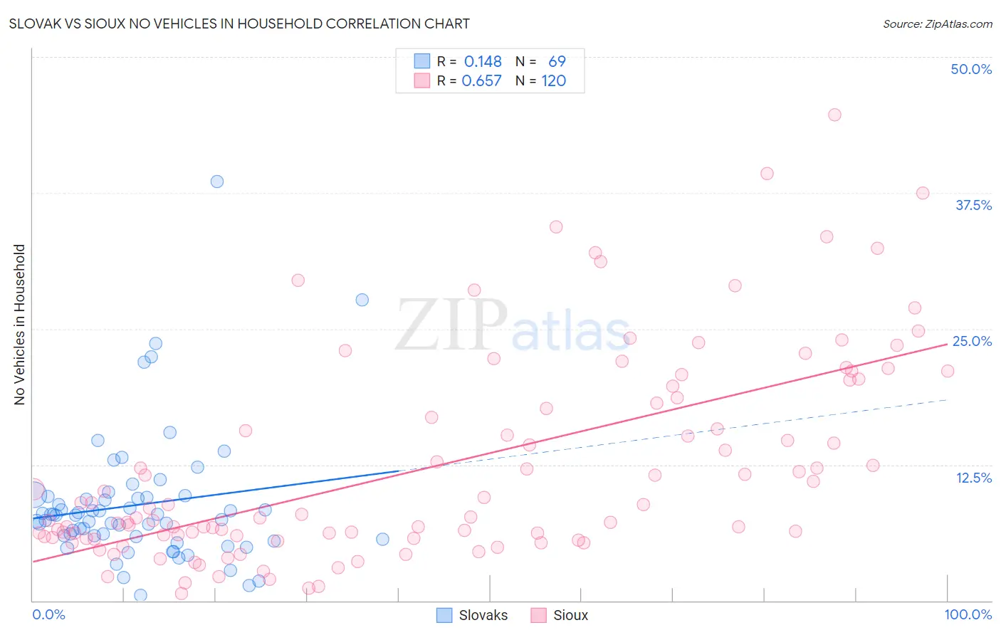Slovak vs Sioux No Vehicles in Household