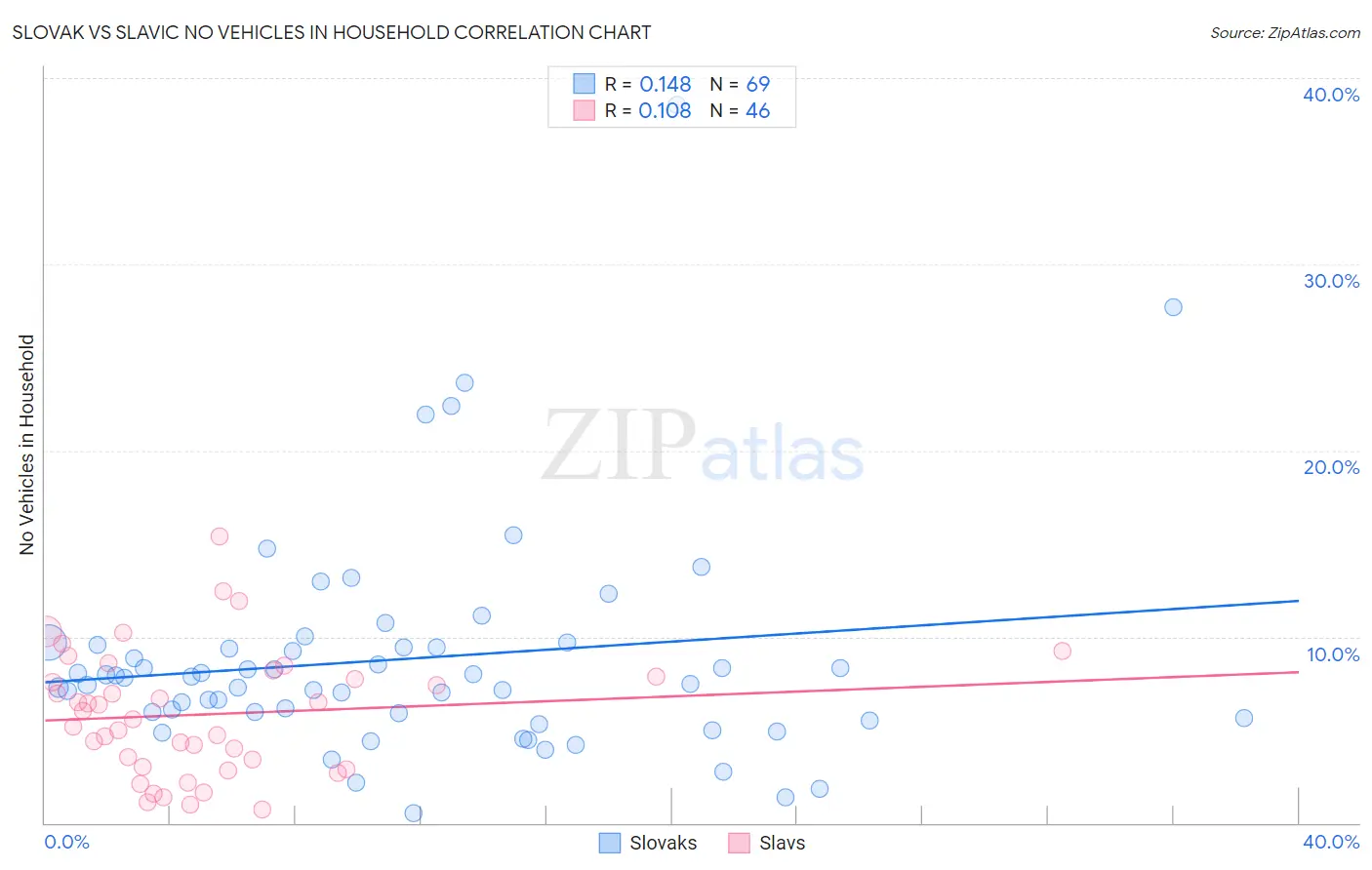 Slovak vs Slavic No Vehicles in Household