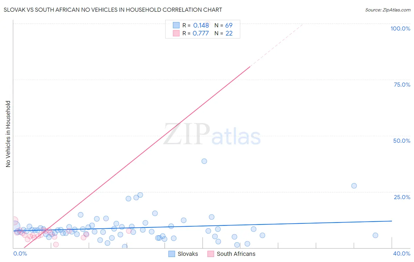 Slovak vs South African No Vehicles in Household