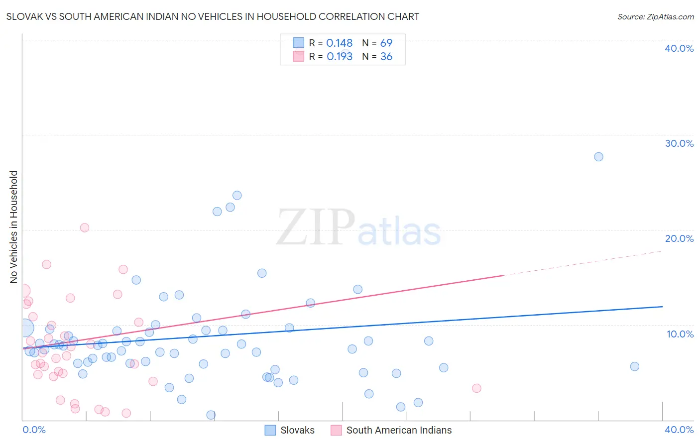 Slovak vs South American Indian No Vehicles in Household