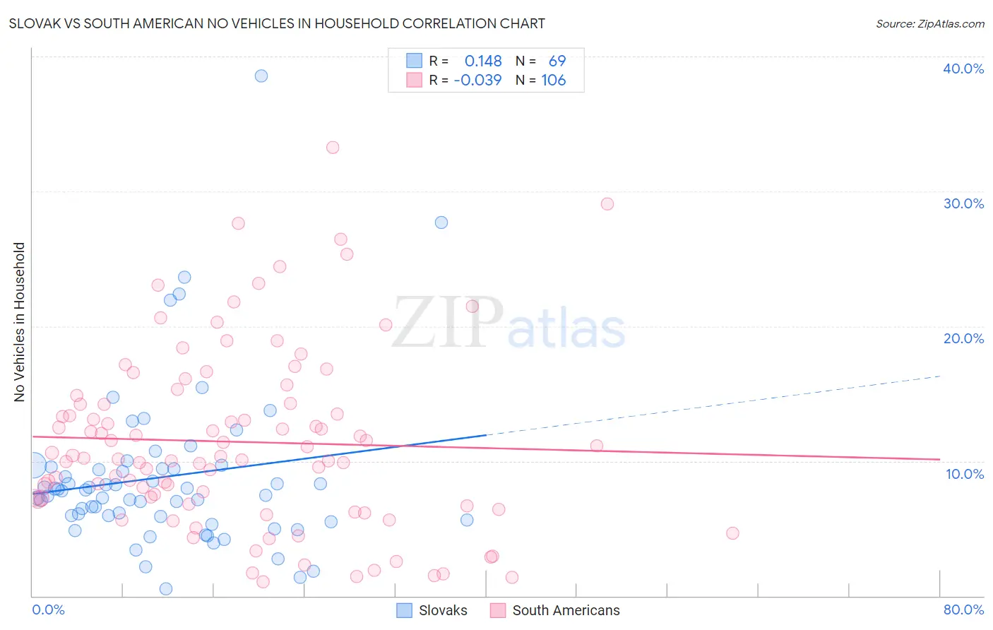 Slovak vs South American No Vehicles in Household