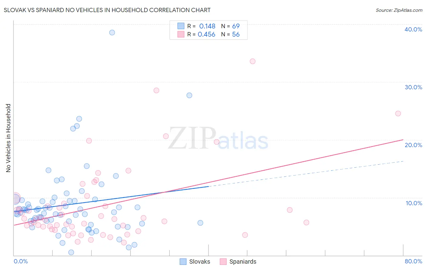 Slovak vs Spaniard No Vehicles in Household