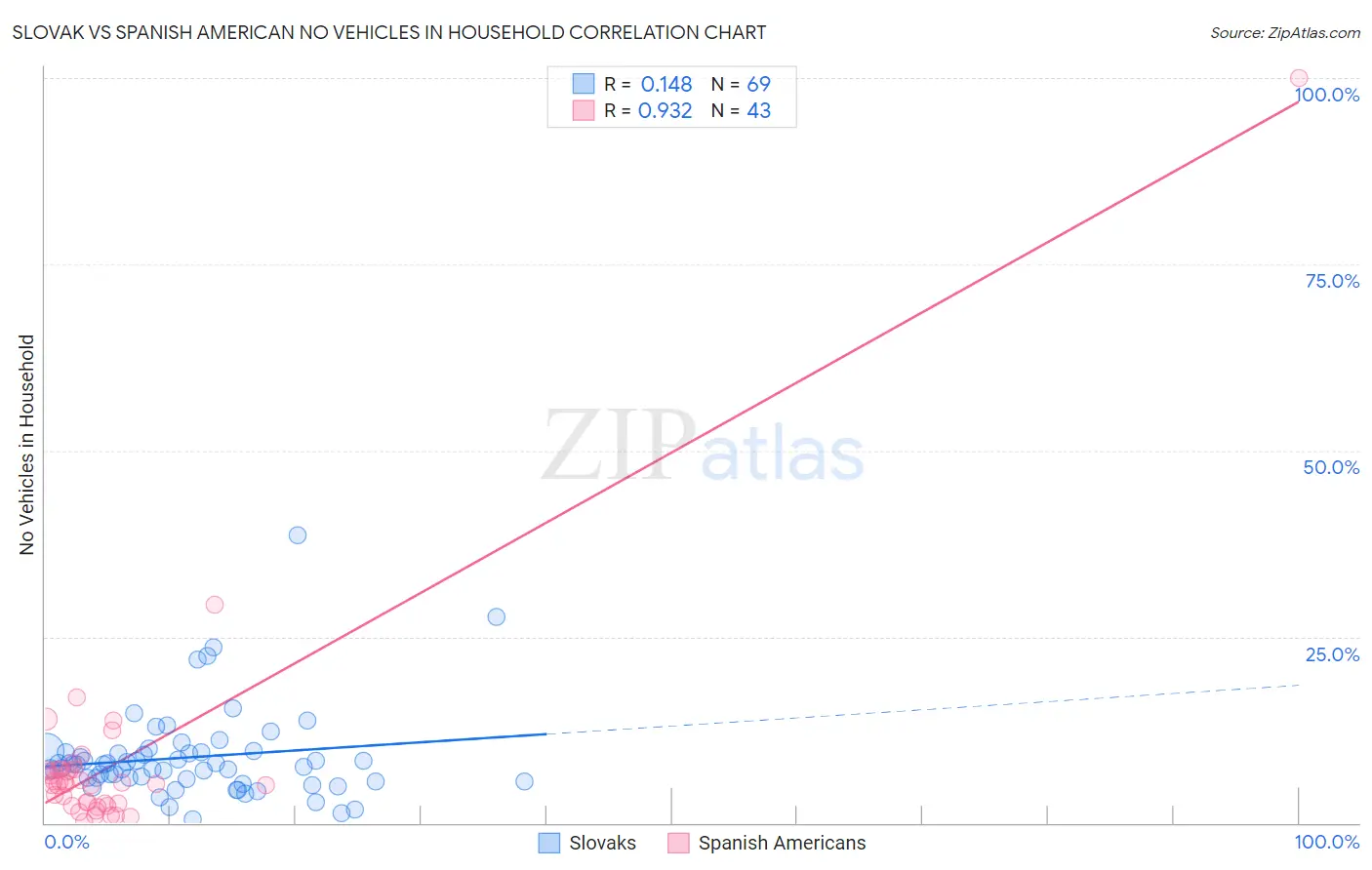 Slovak vs Spanish American No Vehicles in Household