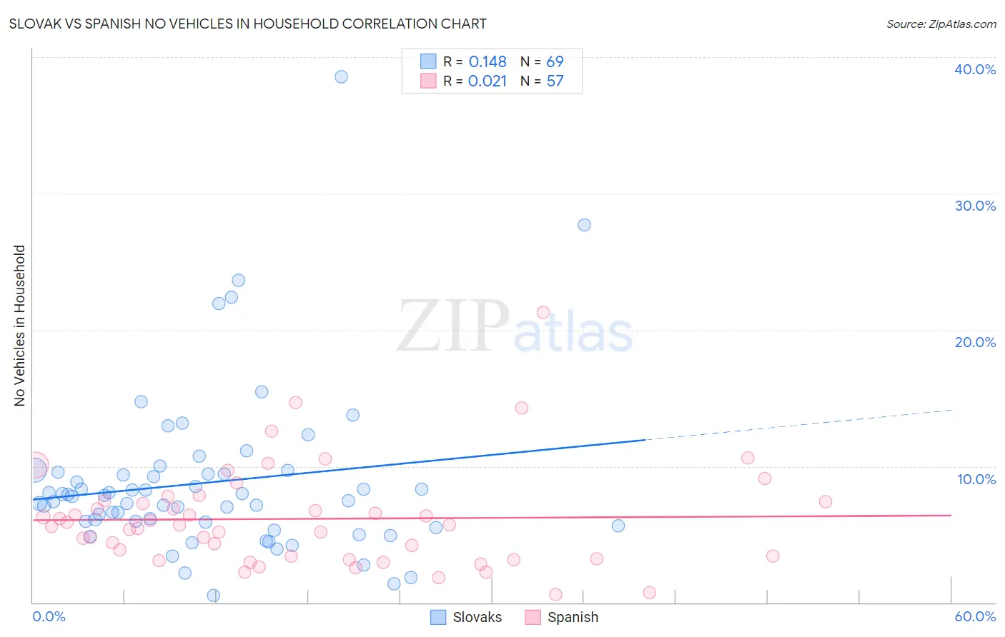 Slovak vs Spanish No Vehicles in Household