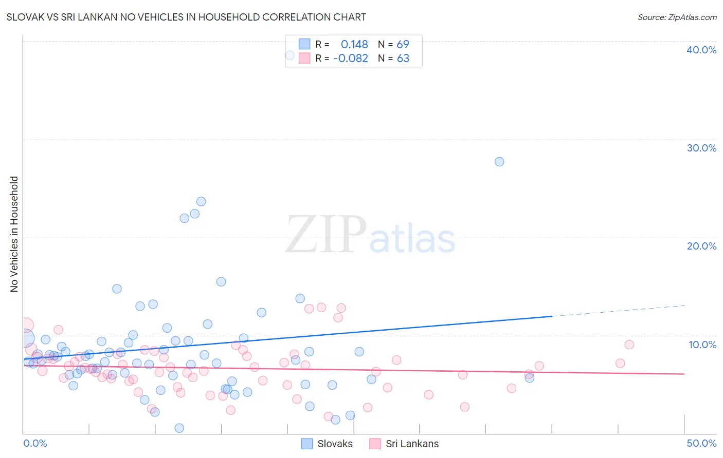 Slovak vs Sri Lankan No Vehicles in Household