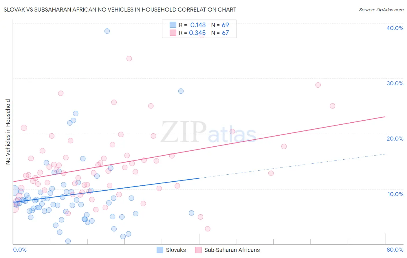 Slovak vs Subsaharan African No Vehicles in Household