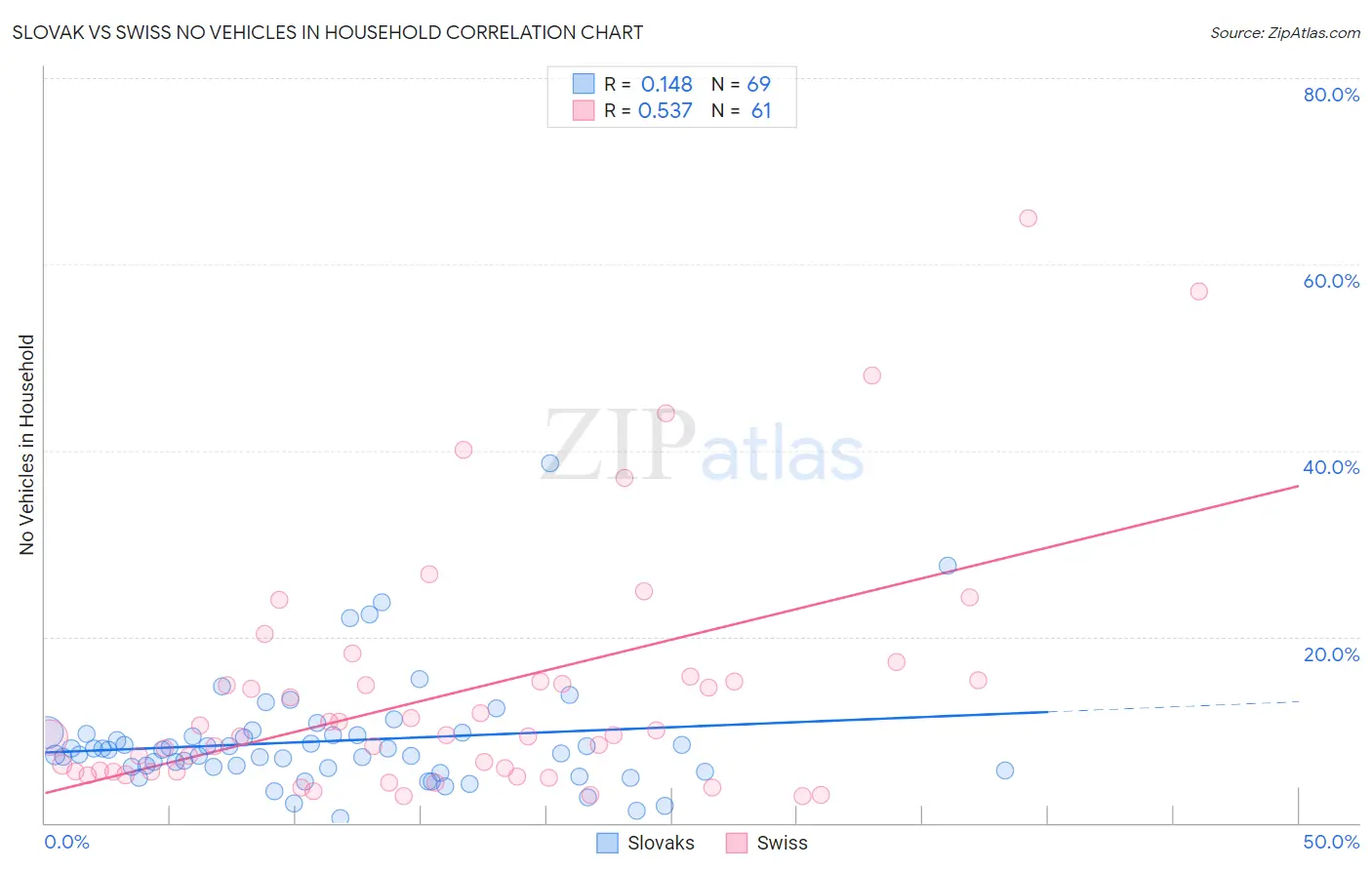 Slovak vs Swiss No Vehicles in Household