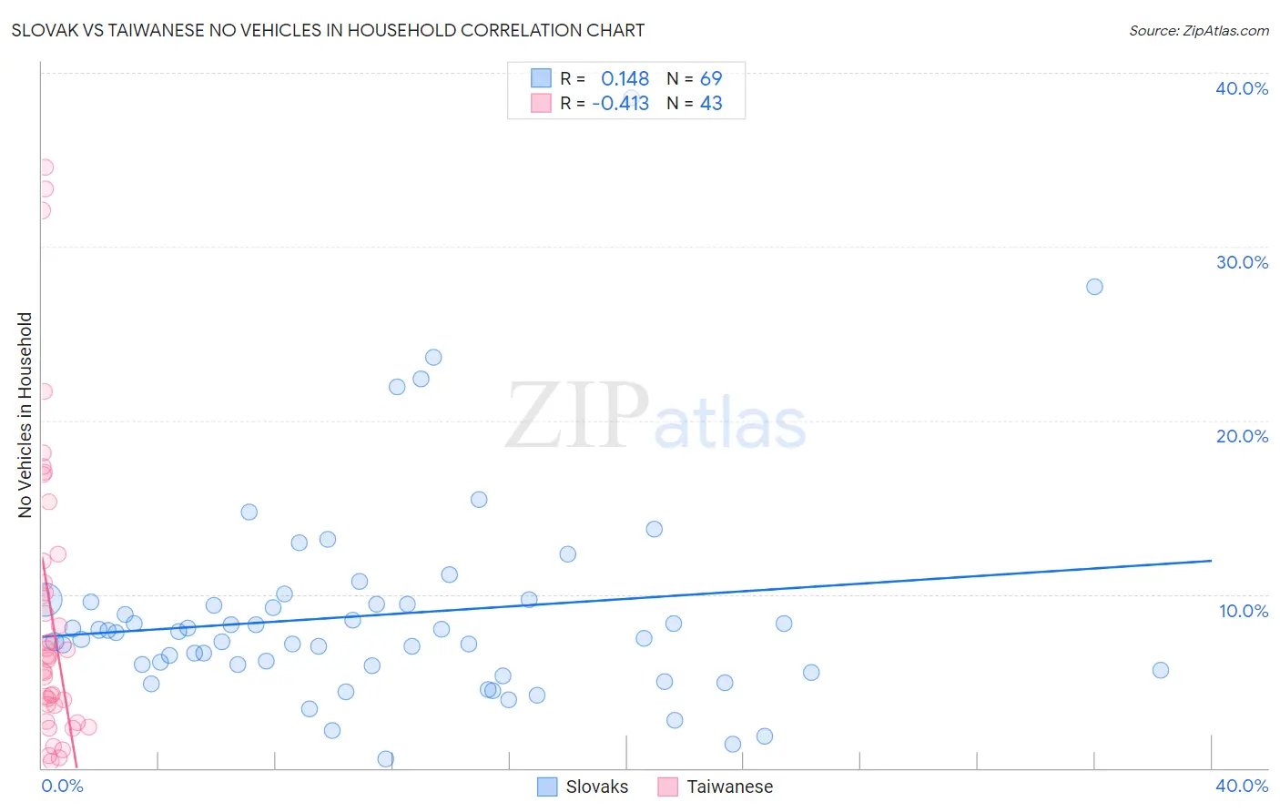 Slovak vs Taiwanese No Vehicles in Household