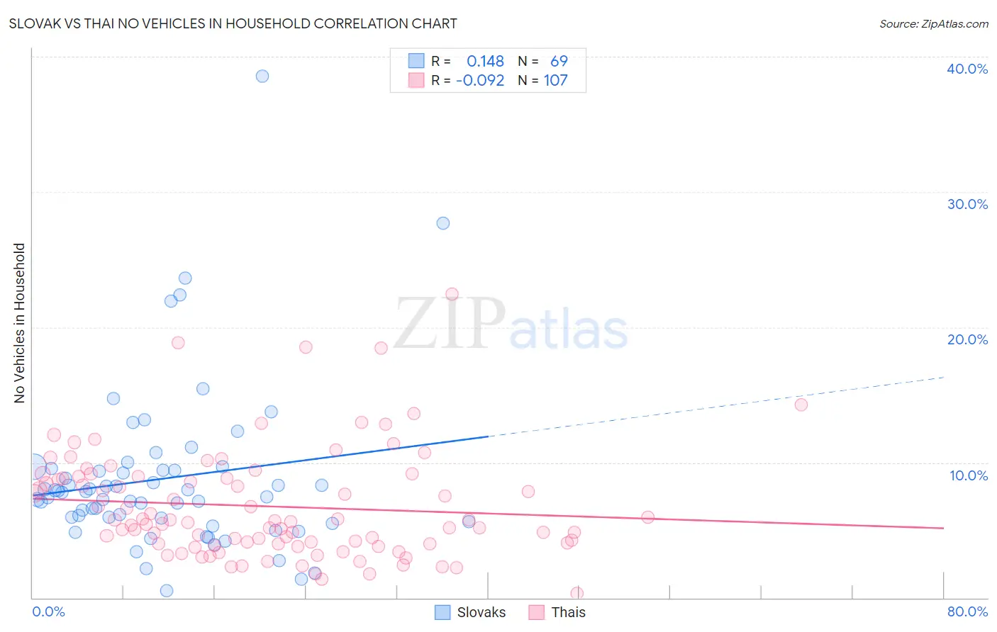 Slovak vs Thai No Vehicles in Household