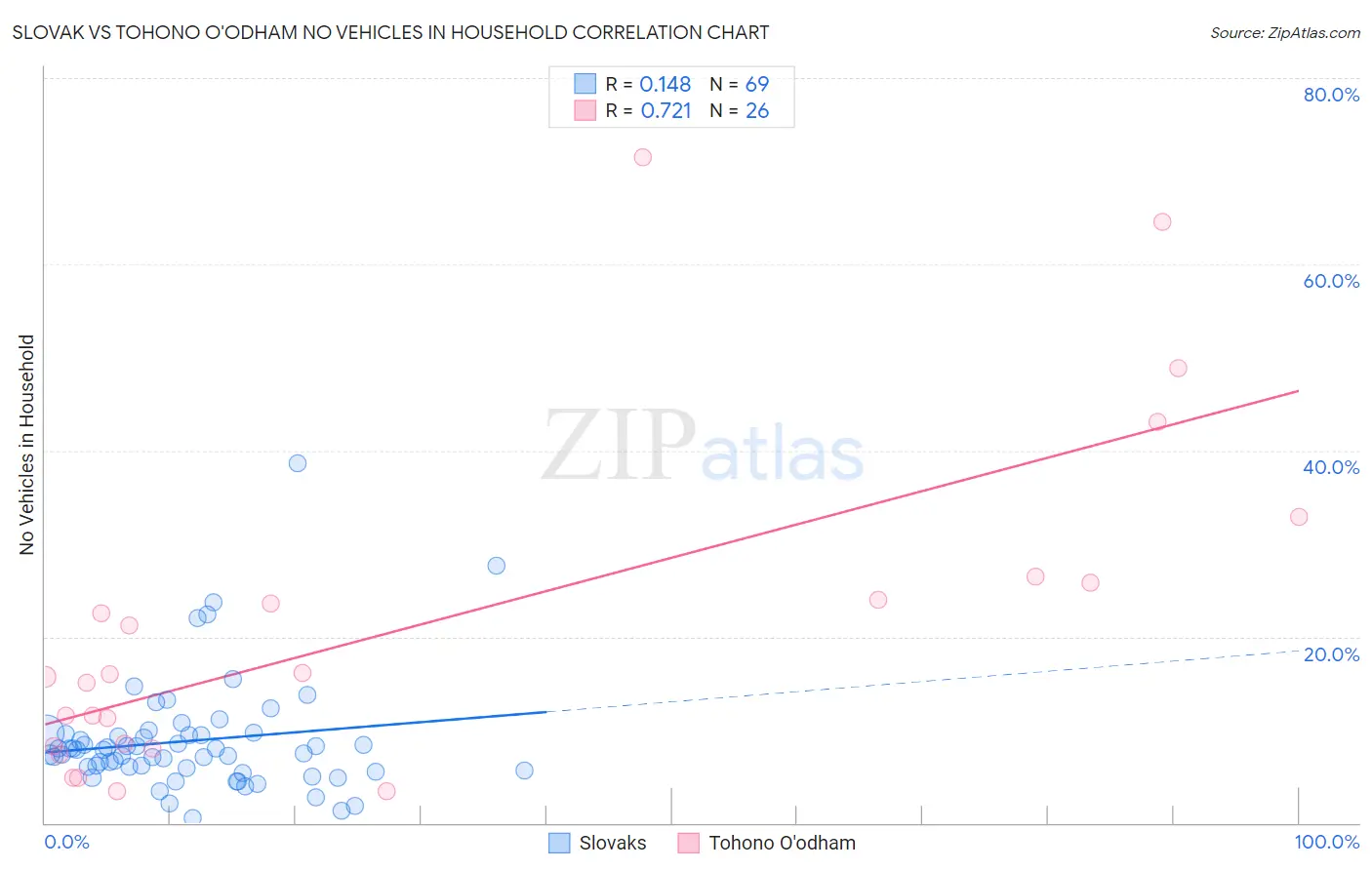 Slovak vs Tohono O'odham No Vehicles in Household