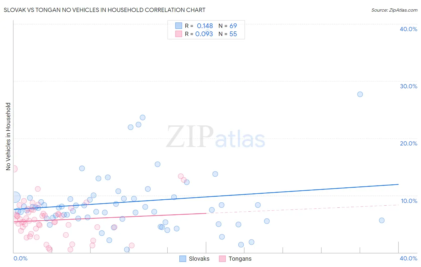 Slovak vs Tongan No Vehicles in Household