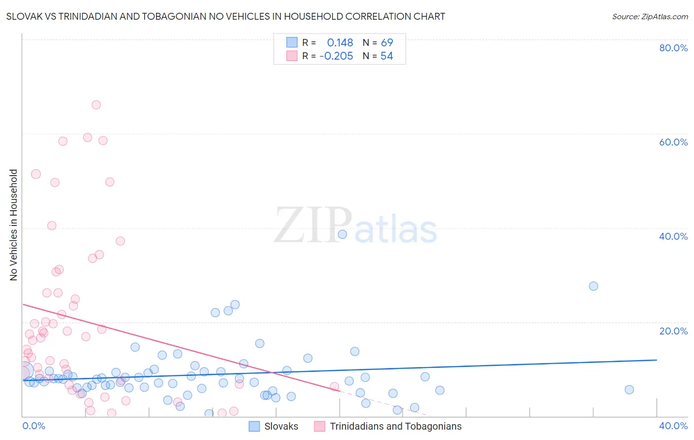 Slovak vs Trinidadian and Tobagonian No Vehicles in Household