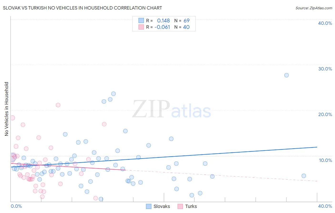 Slovak vs Turkish No Vehicles in Household