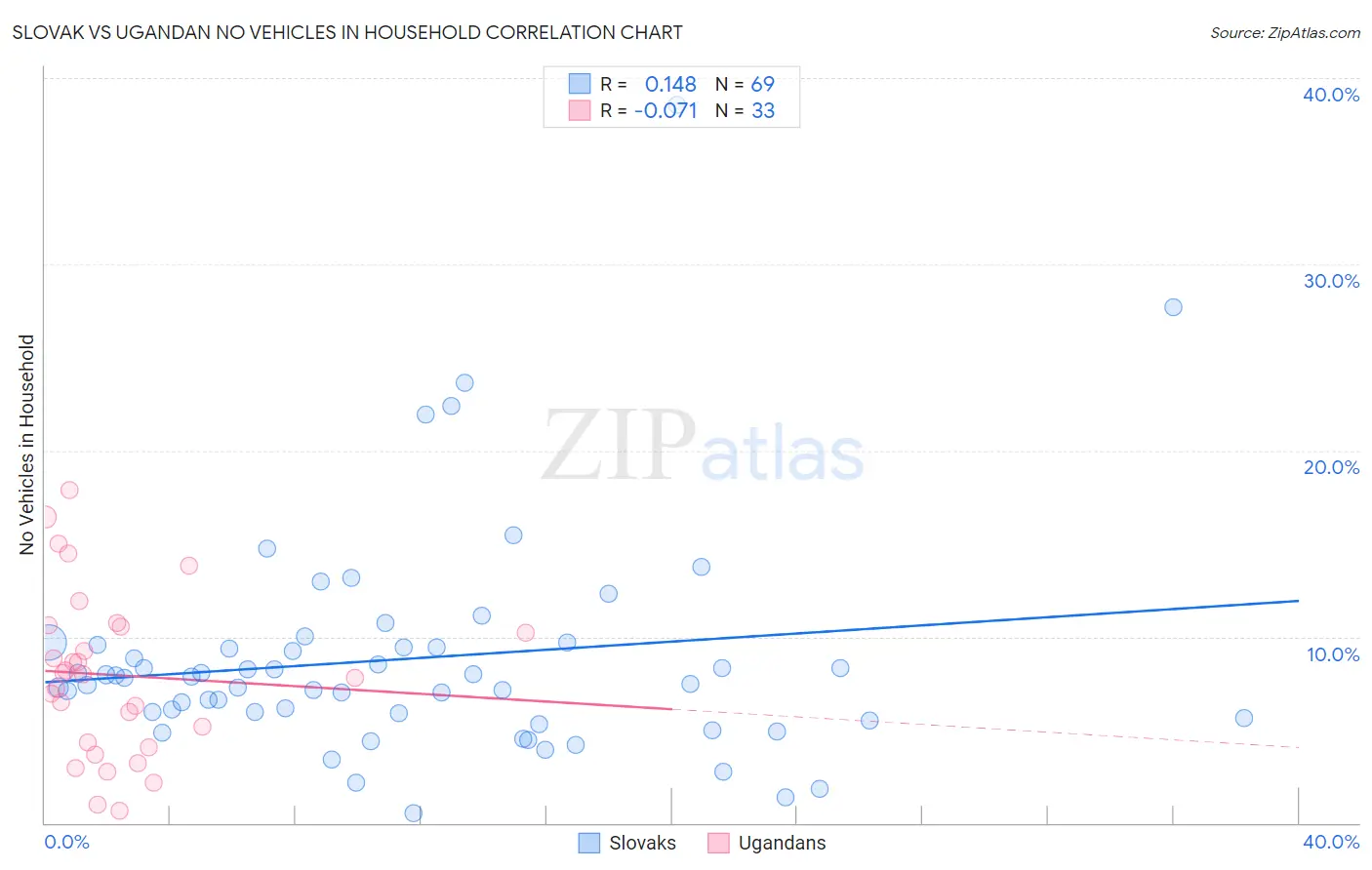 Slovak vs Ugandan No Vehicles in Household