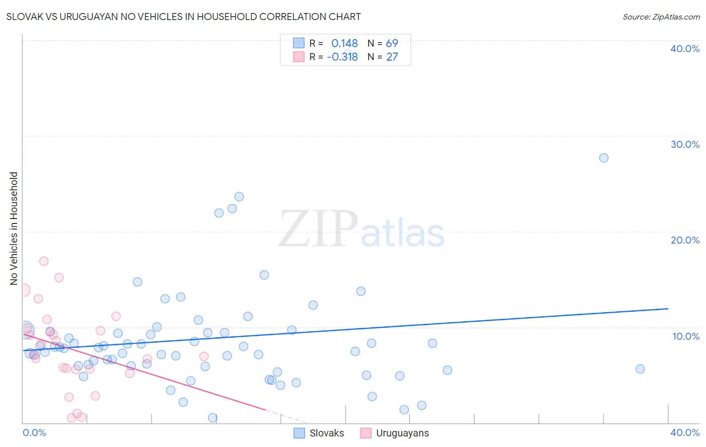 Slovak vs Uruguayan No Vehicles in Household