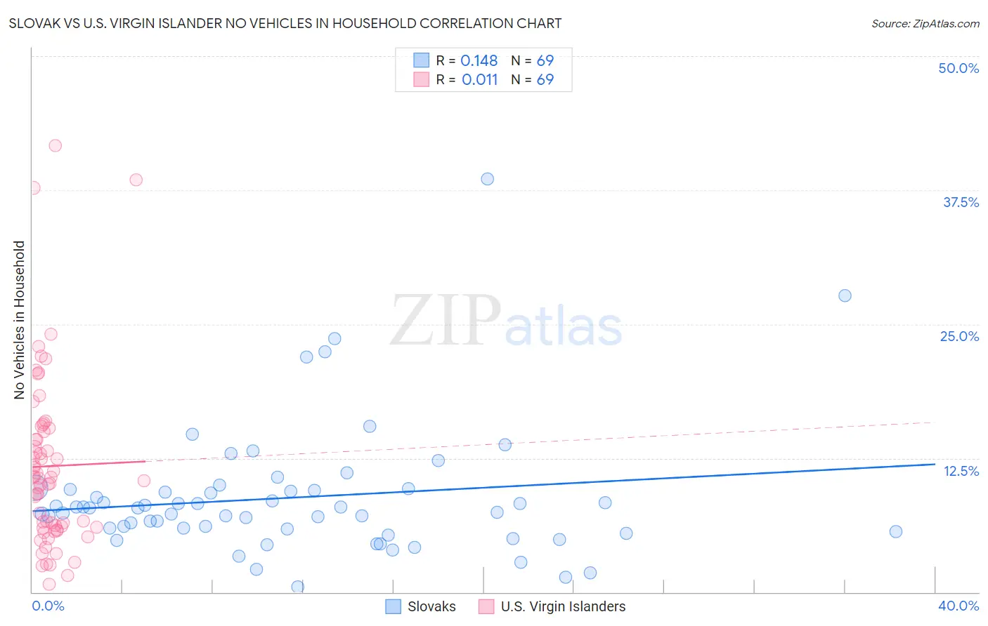 Slovak vs U.S. Virgin Islander No Vehicles in Household