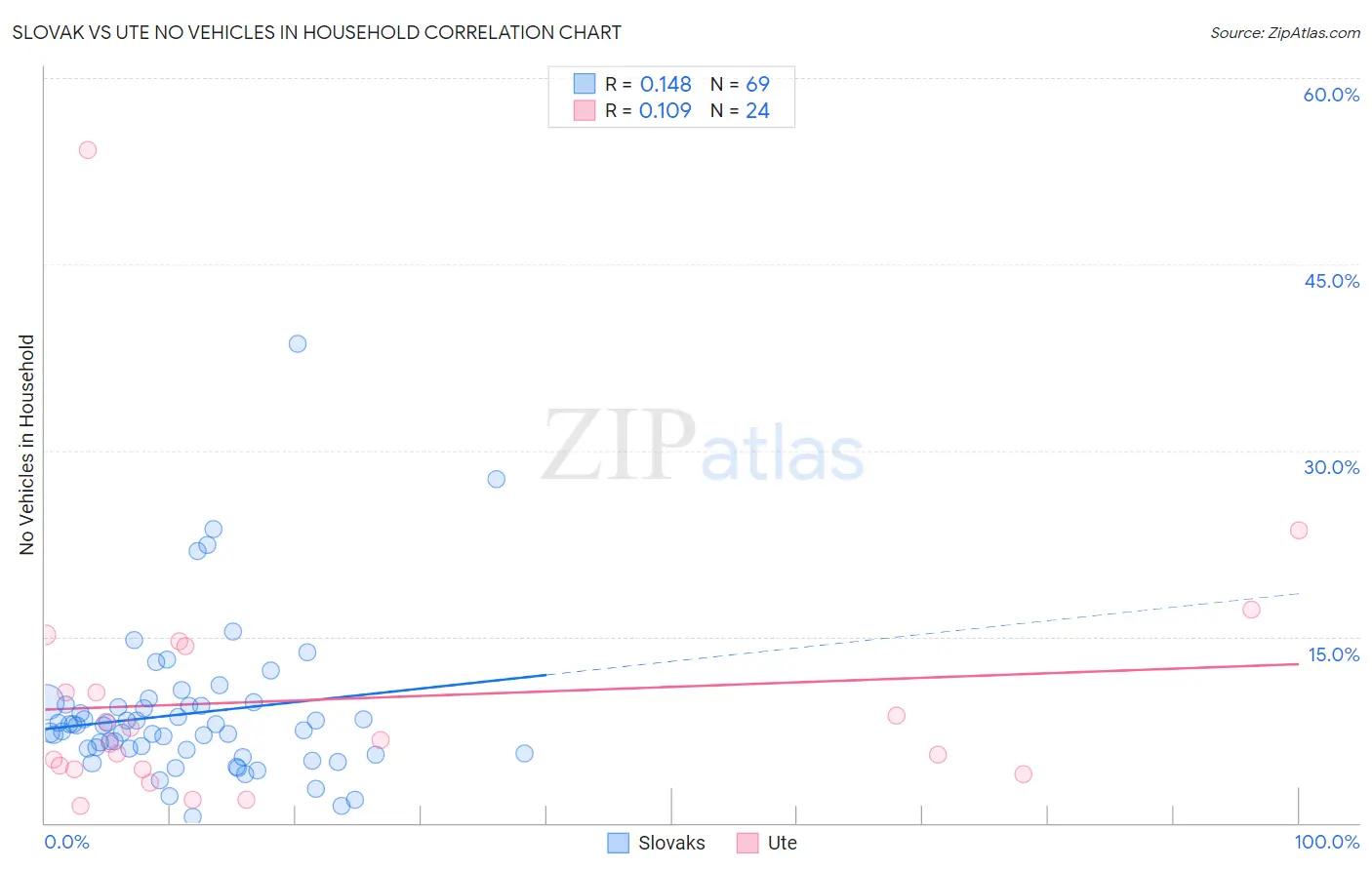 Slovak vs Ute No Vehicles in Household