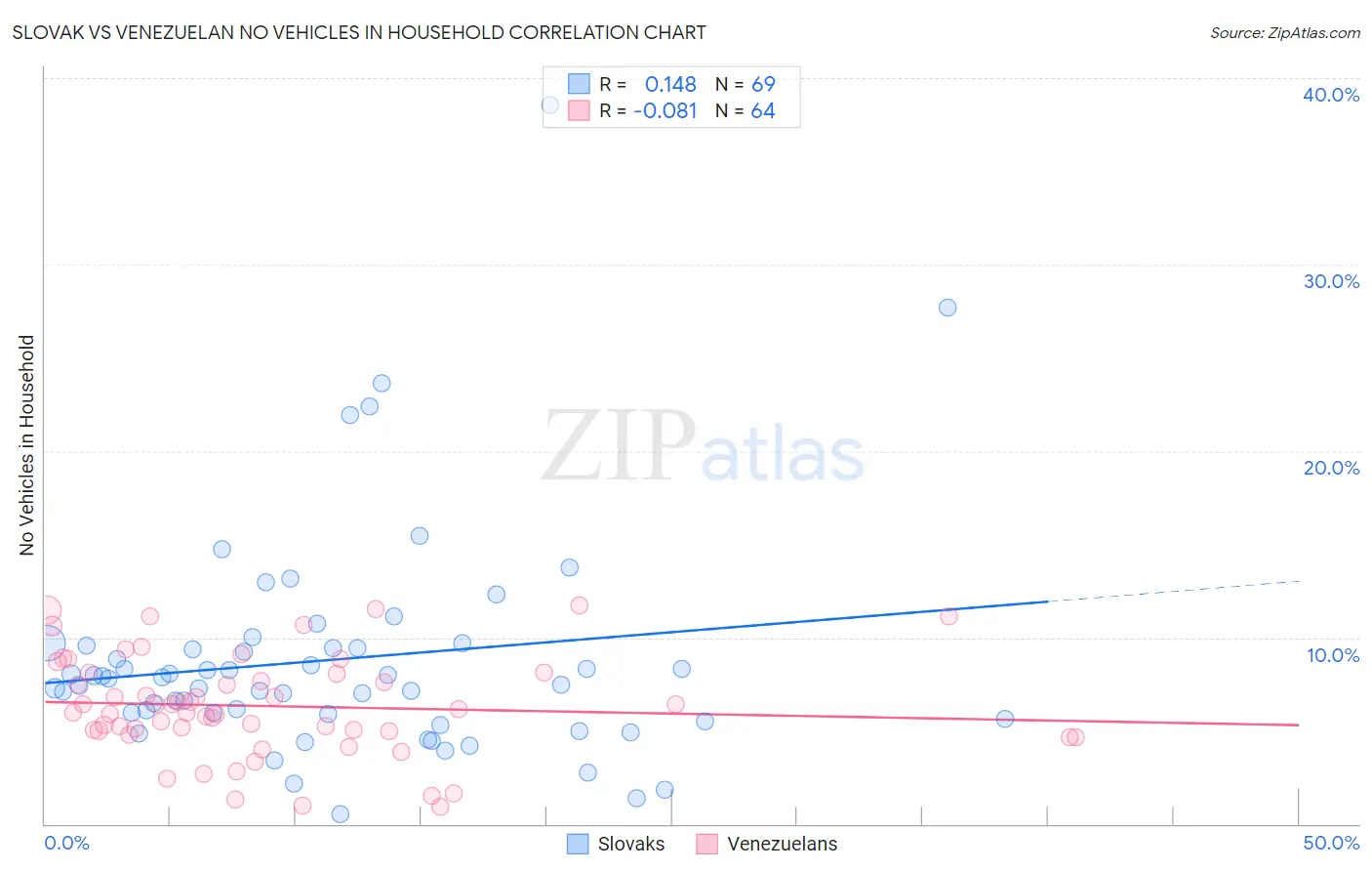 Slovak vs Venezuelan No Vehicles in Household