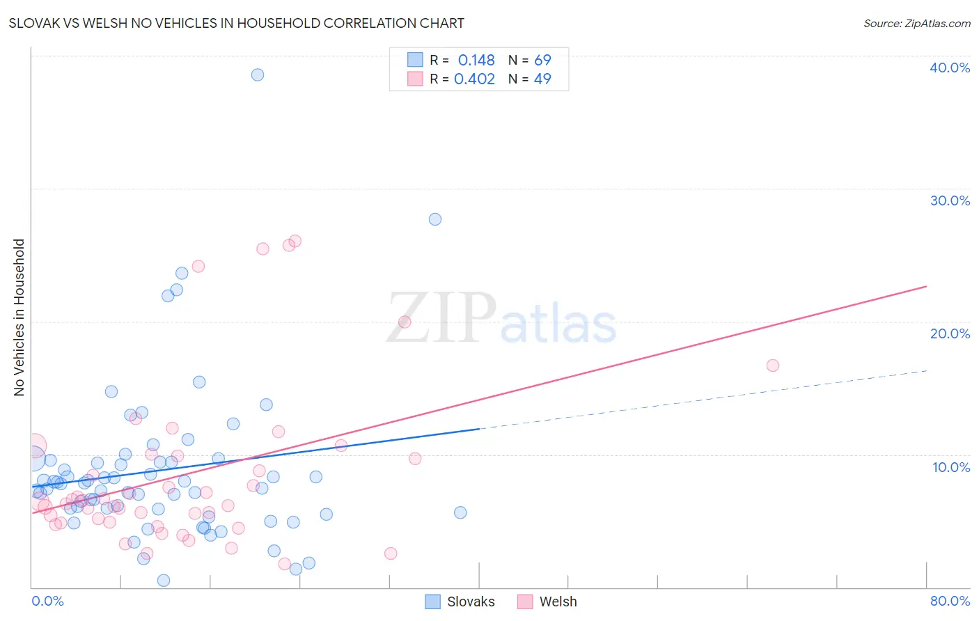 Slovak vs Welsh No Vehicles in Household