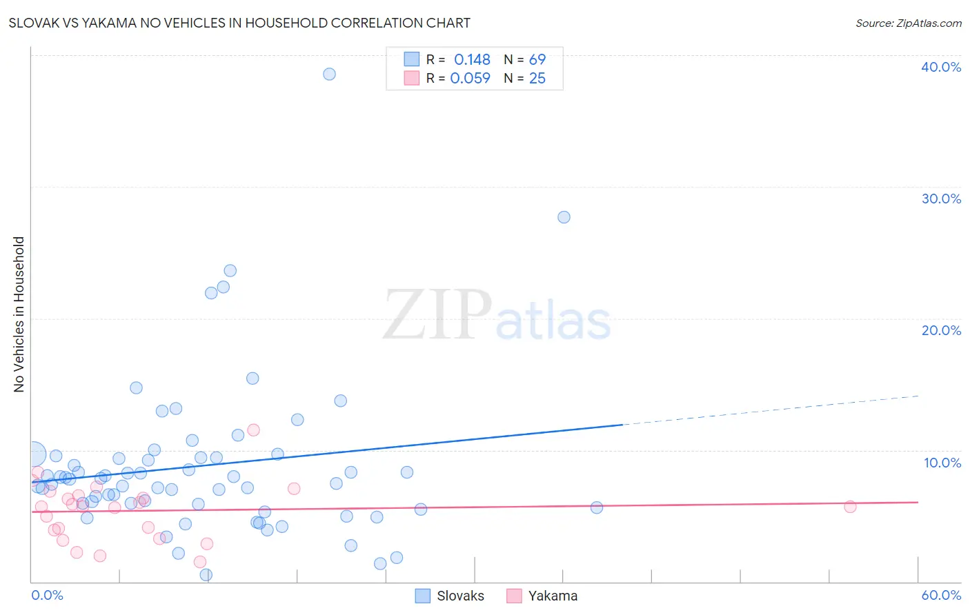 Slovak vs Yakama No Vehicles in Household