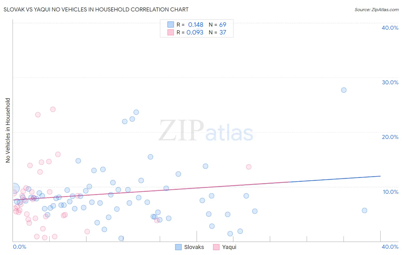Slovak vs Yaqui No Vehicles in Household