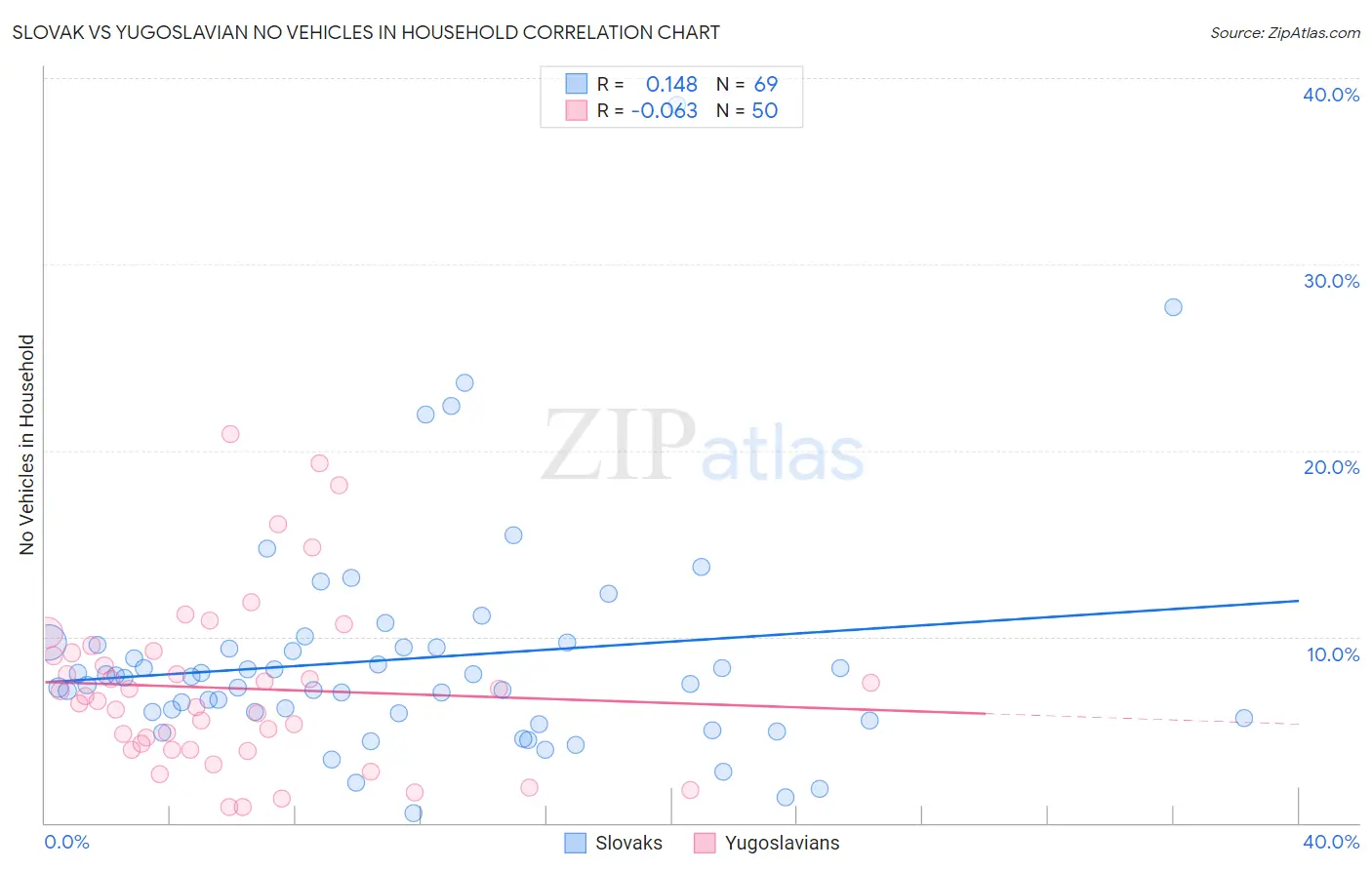 Slovak vs Yugoslavian No Vehicles in Household