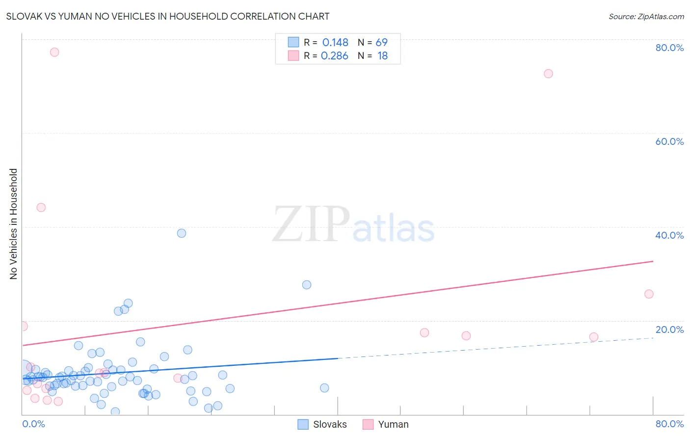 Slovak vs Yuman No Vehicles in Household