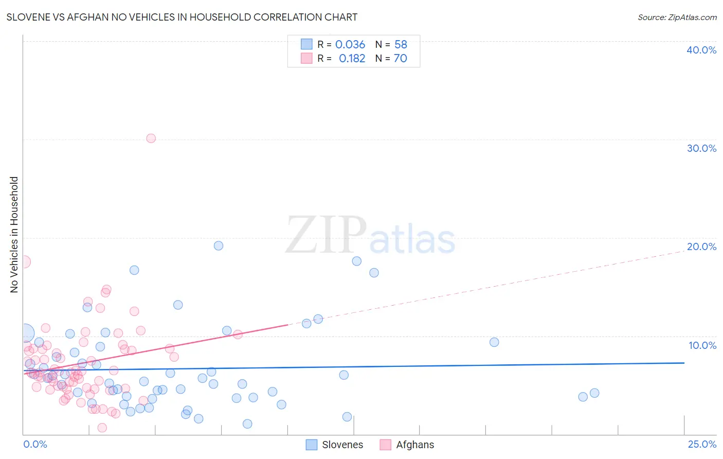Slovene vs Afghan No Vehicles in Household