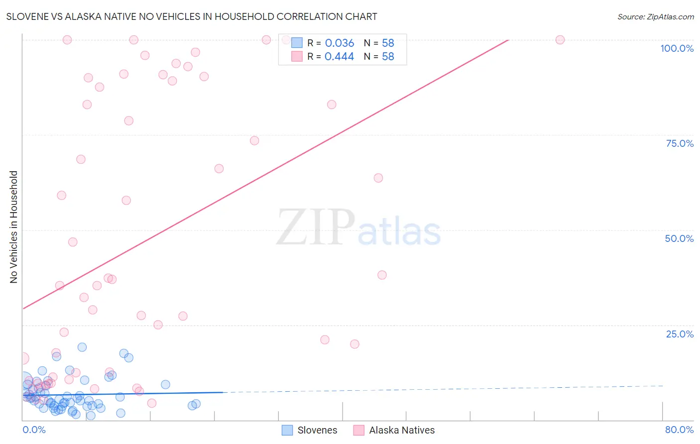 Slovene vs Alaska Native No Vehicles in Household